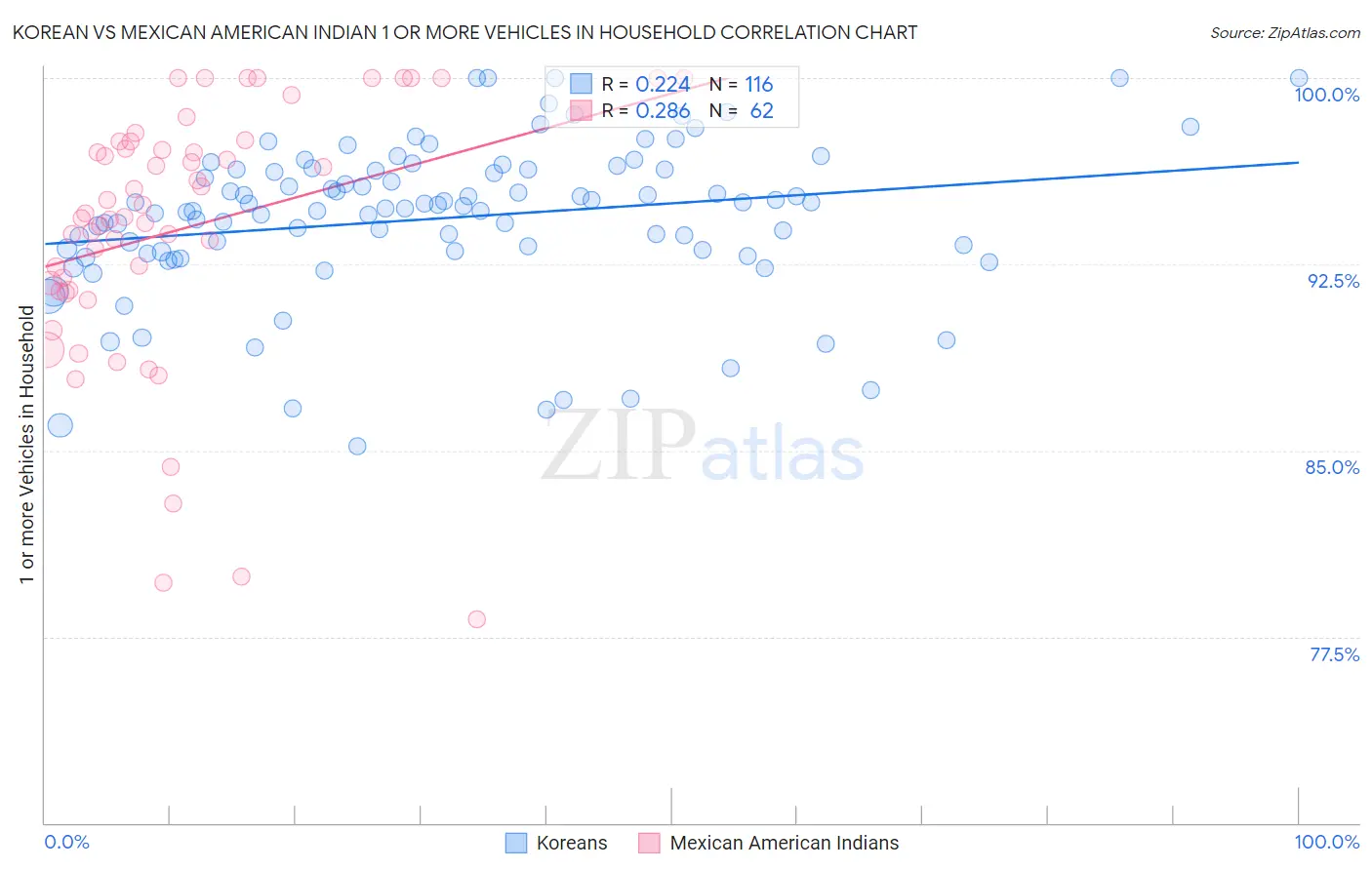 Korean vs Mexican American Indian 1 or more Vehicles in Household