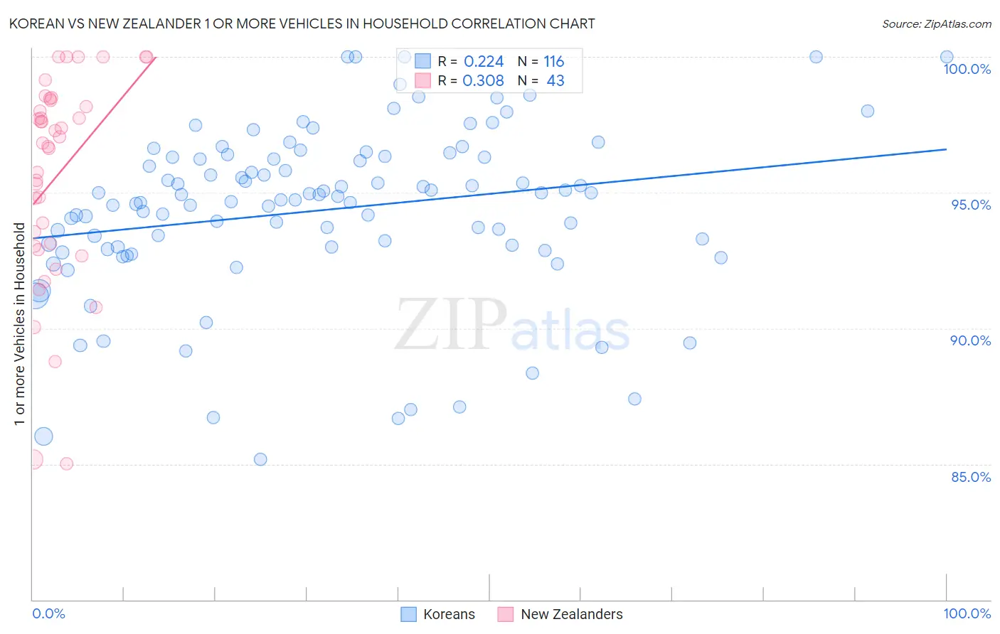 Korean vs New Zealander 1 or more Vehicles in Household