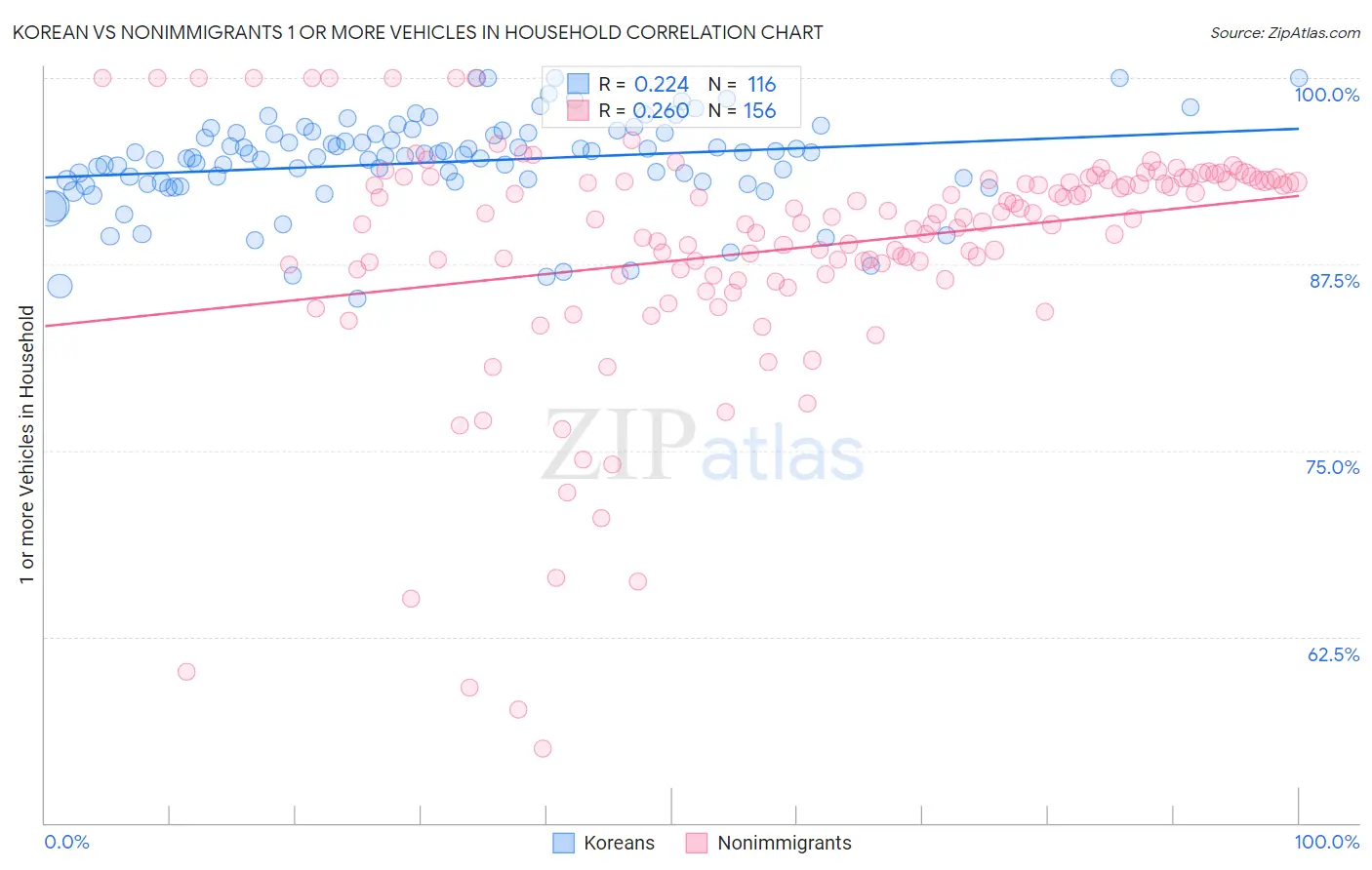 Korean vs Nonimmigrants 1 or more Vehicles in Household