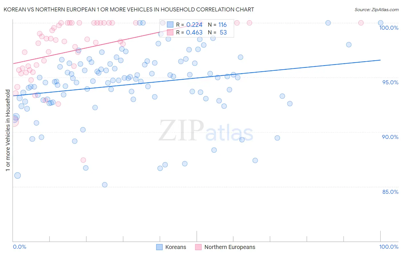 Korean vs Northern European 1 or more Vehicles in Household