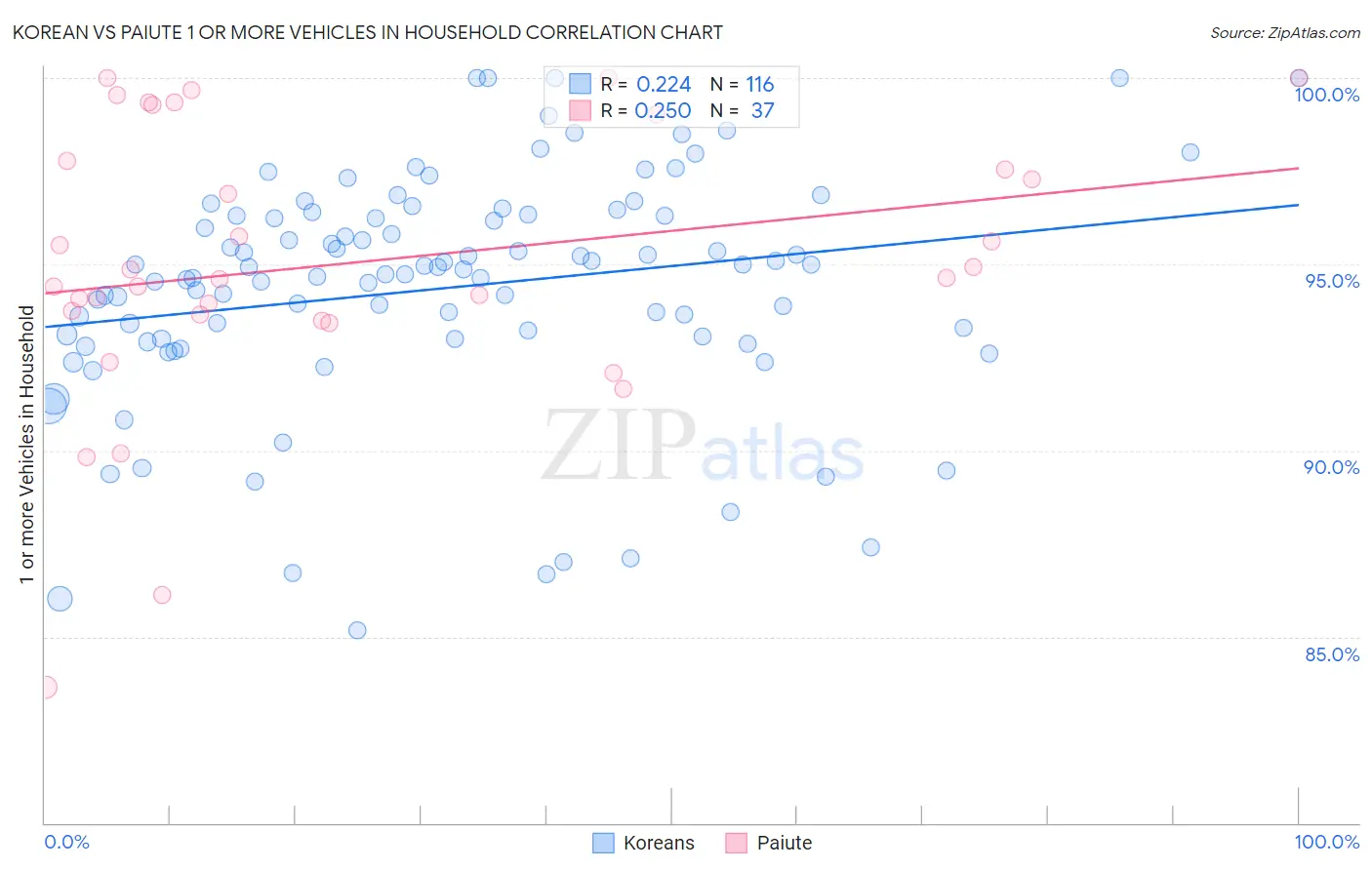 Korean vs Paiute 1 or more Vehicles in Household