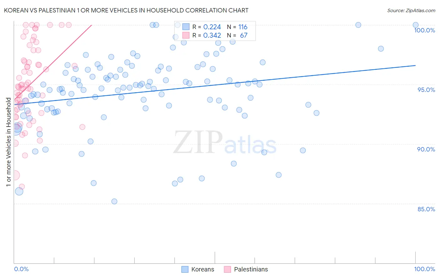 Korean vs Palestinian 1 or more Vehicles in Household