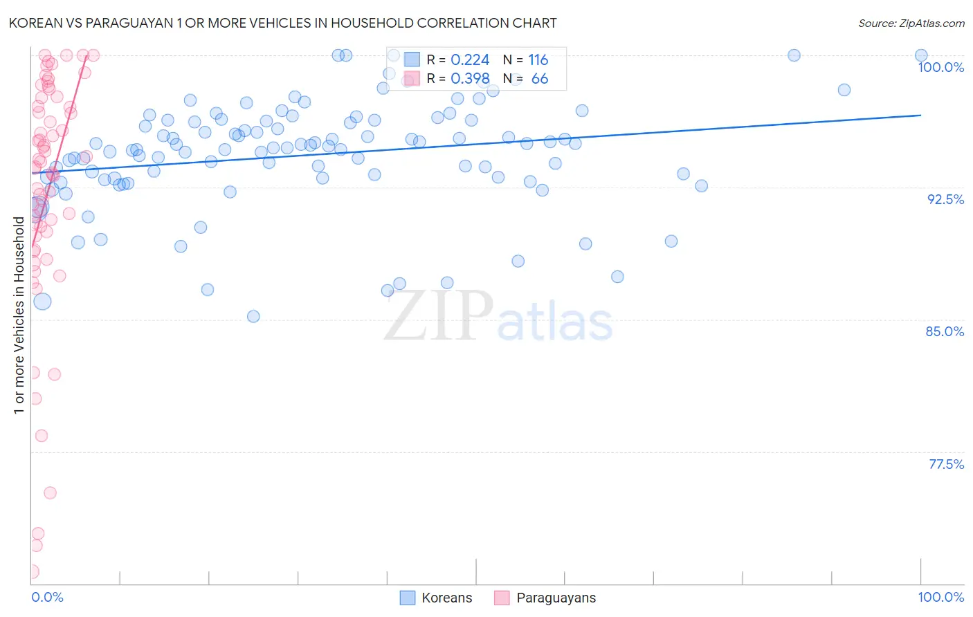 Korean vs Paraguayan 1 or more Vehicles in Household