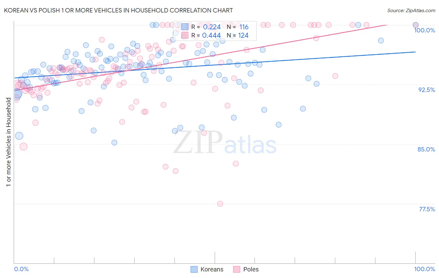 Korean vs Polish 1 or more Vehicles in Household