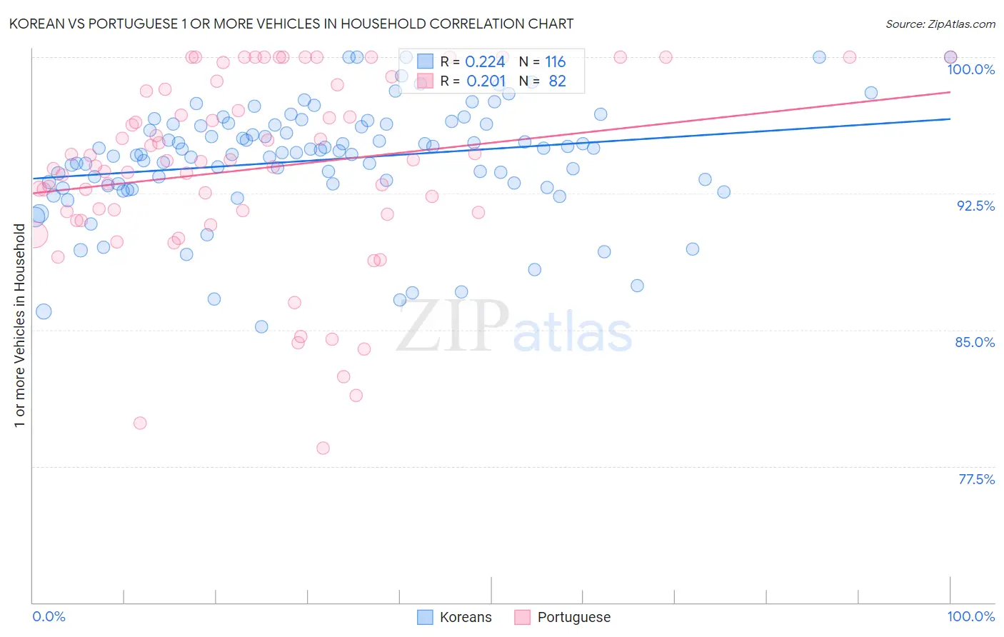 Korean vs Portuguese 1 or more Vehicles in Household