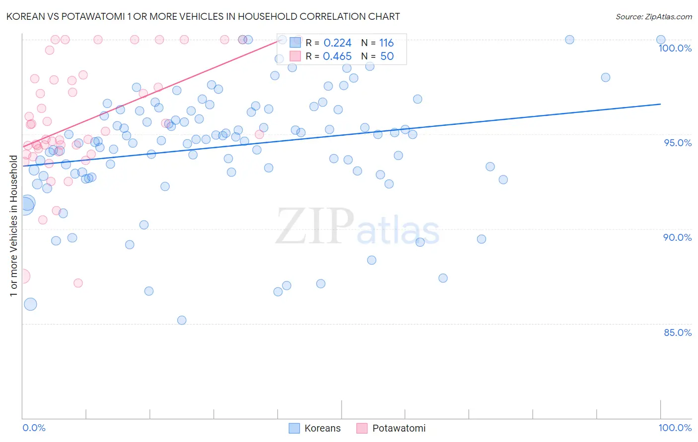 Korean vs Potawatomi 1 or more Vehicles in Household