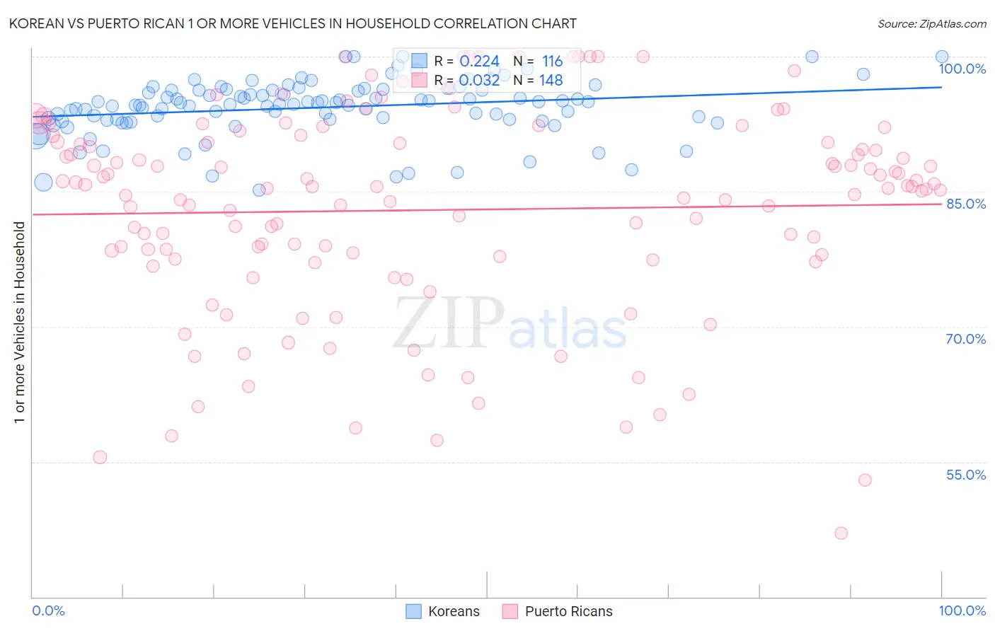 Korean vs Puerto Rican 1 or more Vehicles in Household
