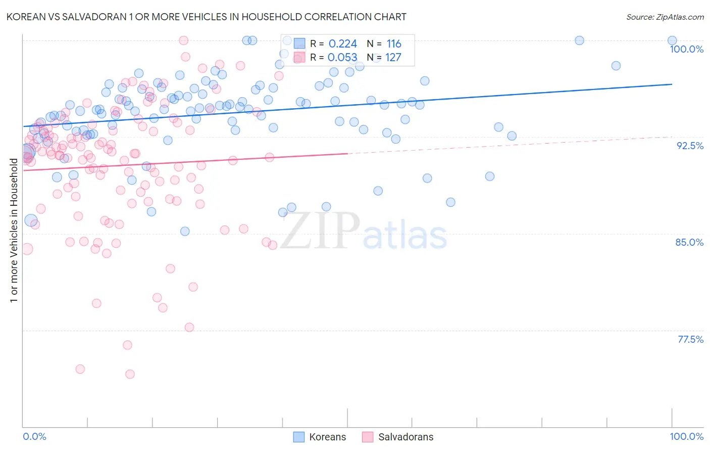 Korean vs Salvadoran 1 or more Vehicles in Household