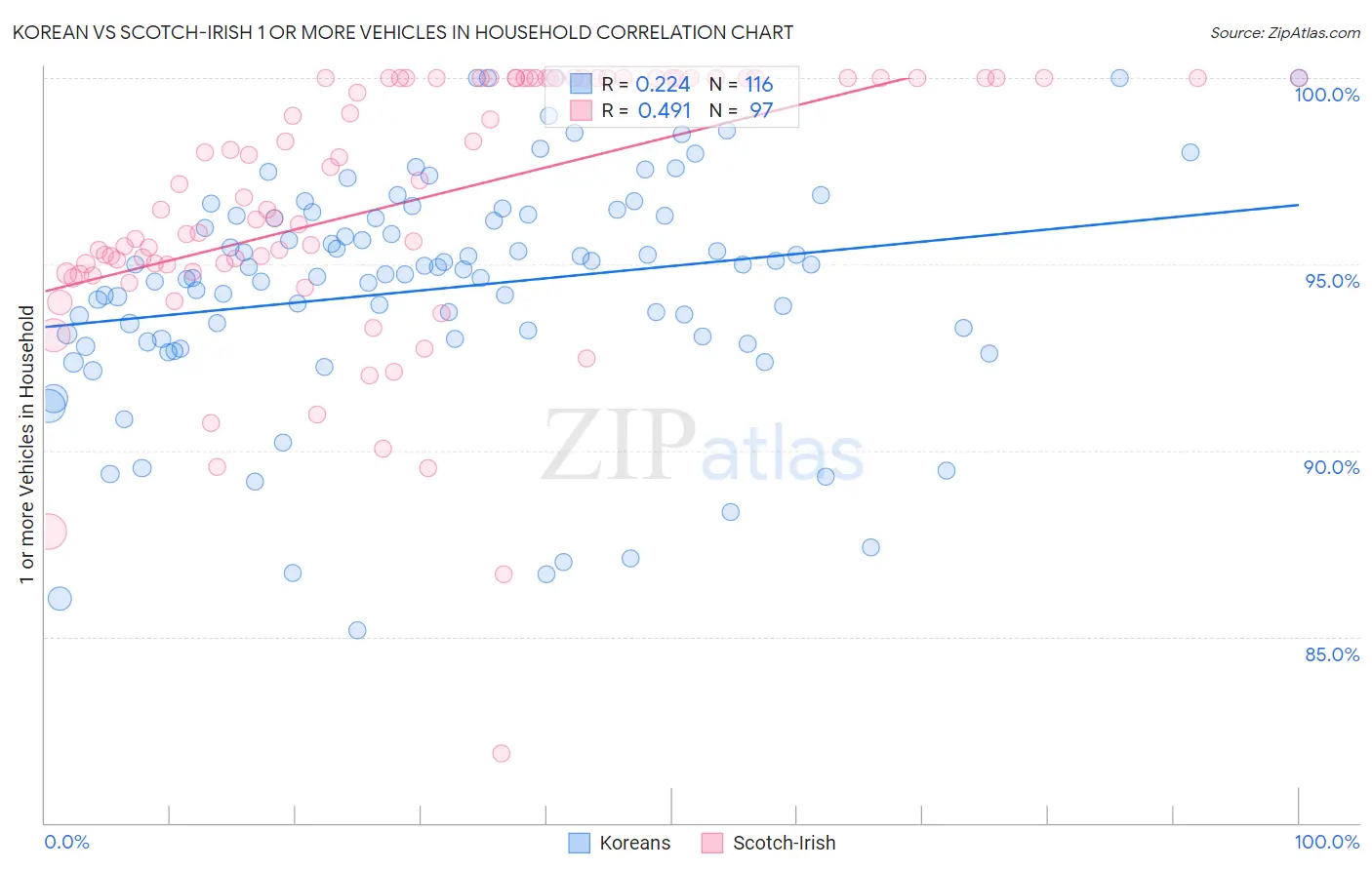 Korean vs Scotch-Irish 1 or more Vehicles in Household