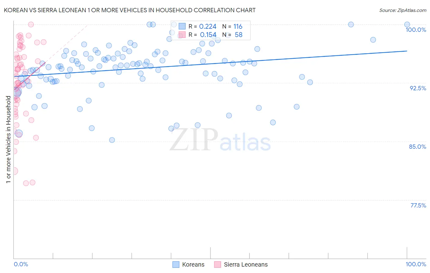 Korean vs Sierra Leonean 1 or more Vehicles in Household