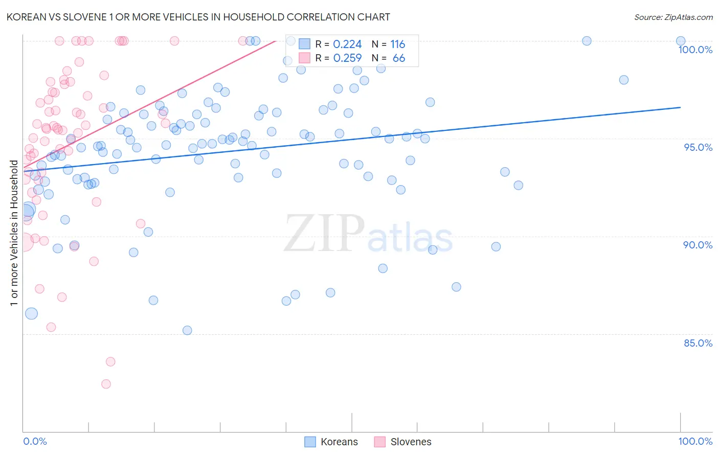 Korean vs Slovene 1 or more Vehicles in Household