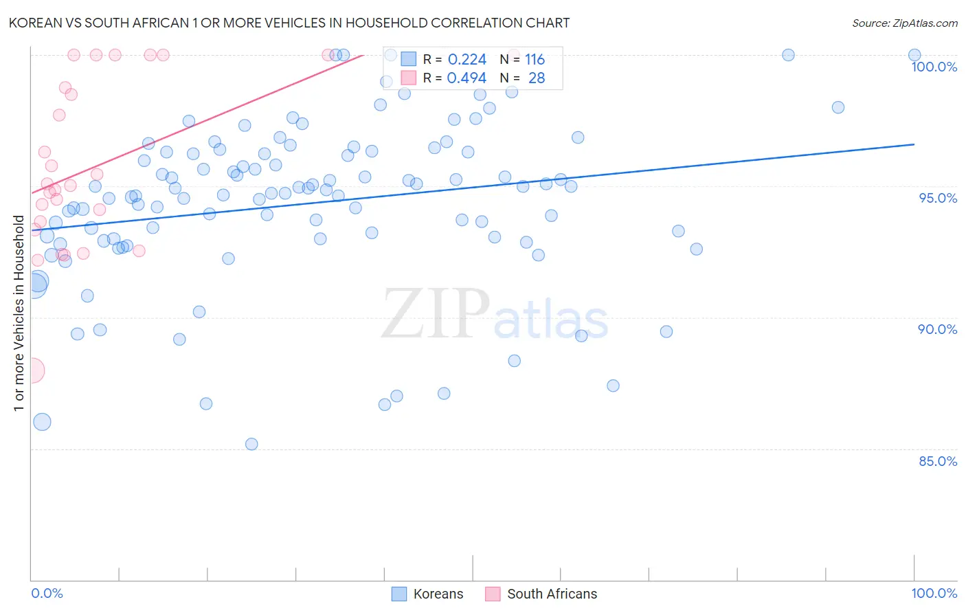 Korean vs South African 1 or more Vehicles in Household