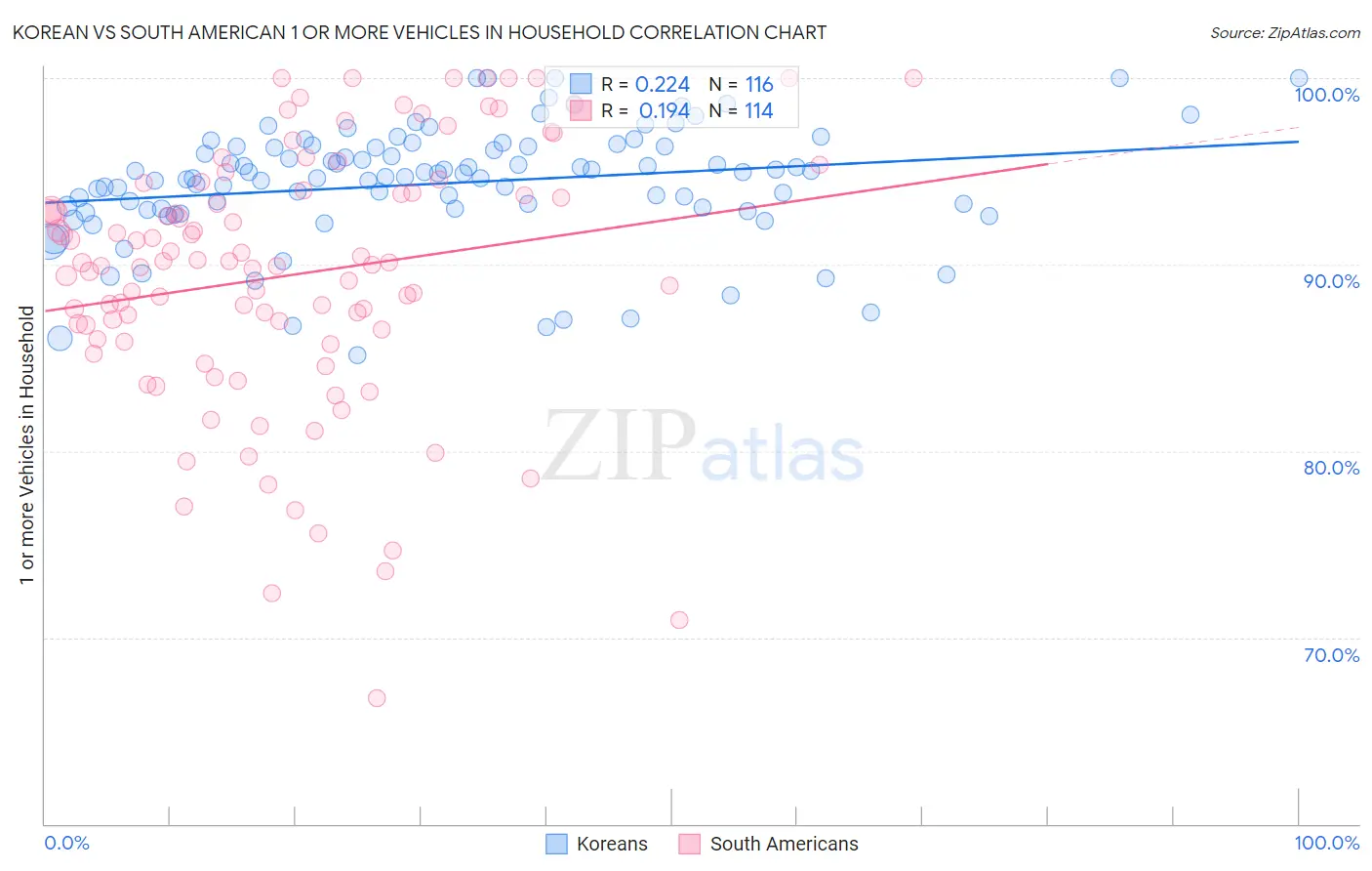 Korean vs South American 1 or more Vehicles in Household