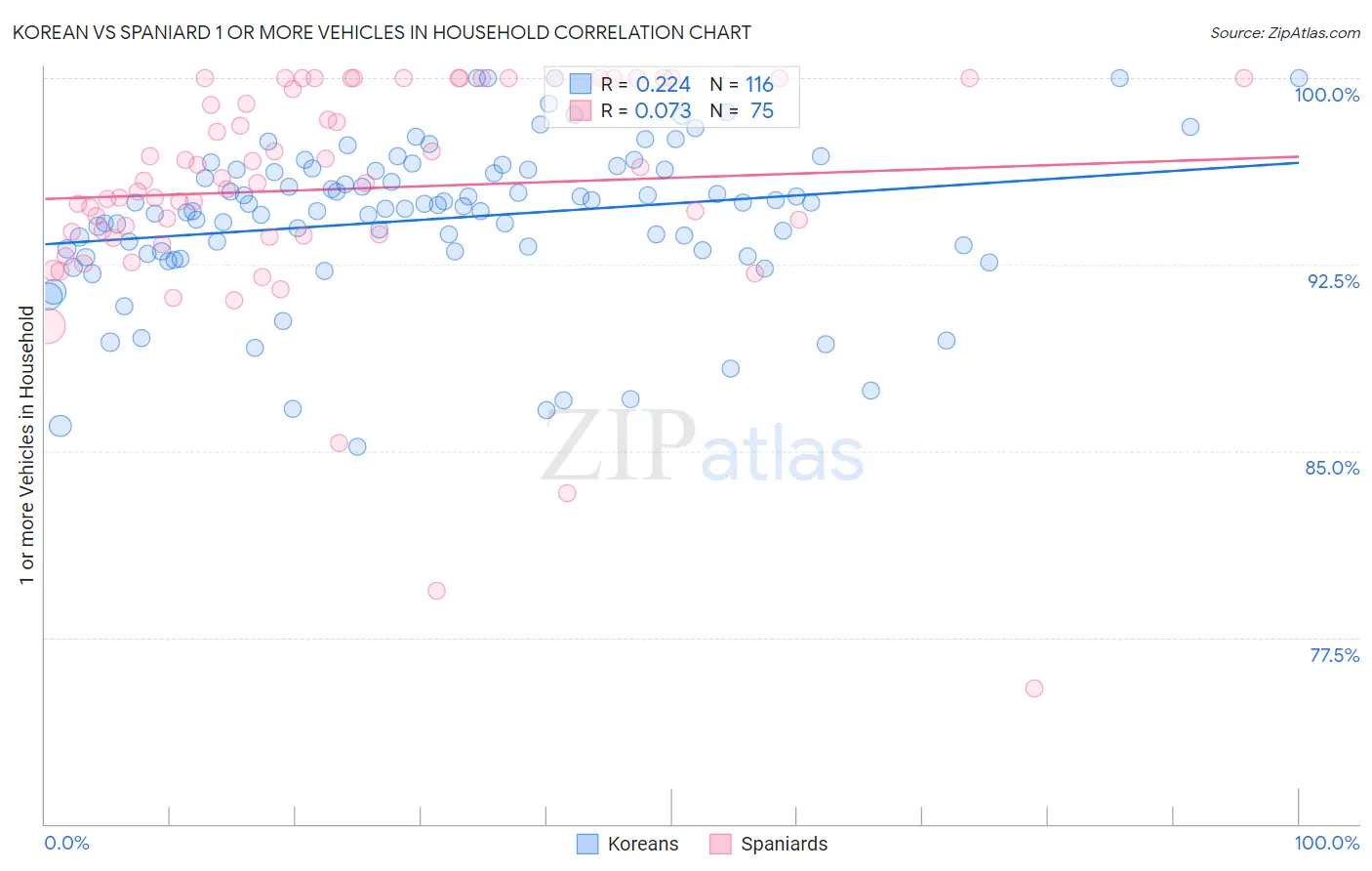 Korean vs Spaniard 1 or more Vehicles in Household