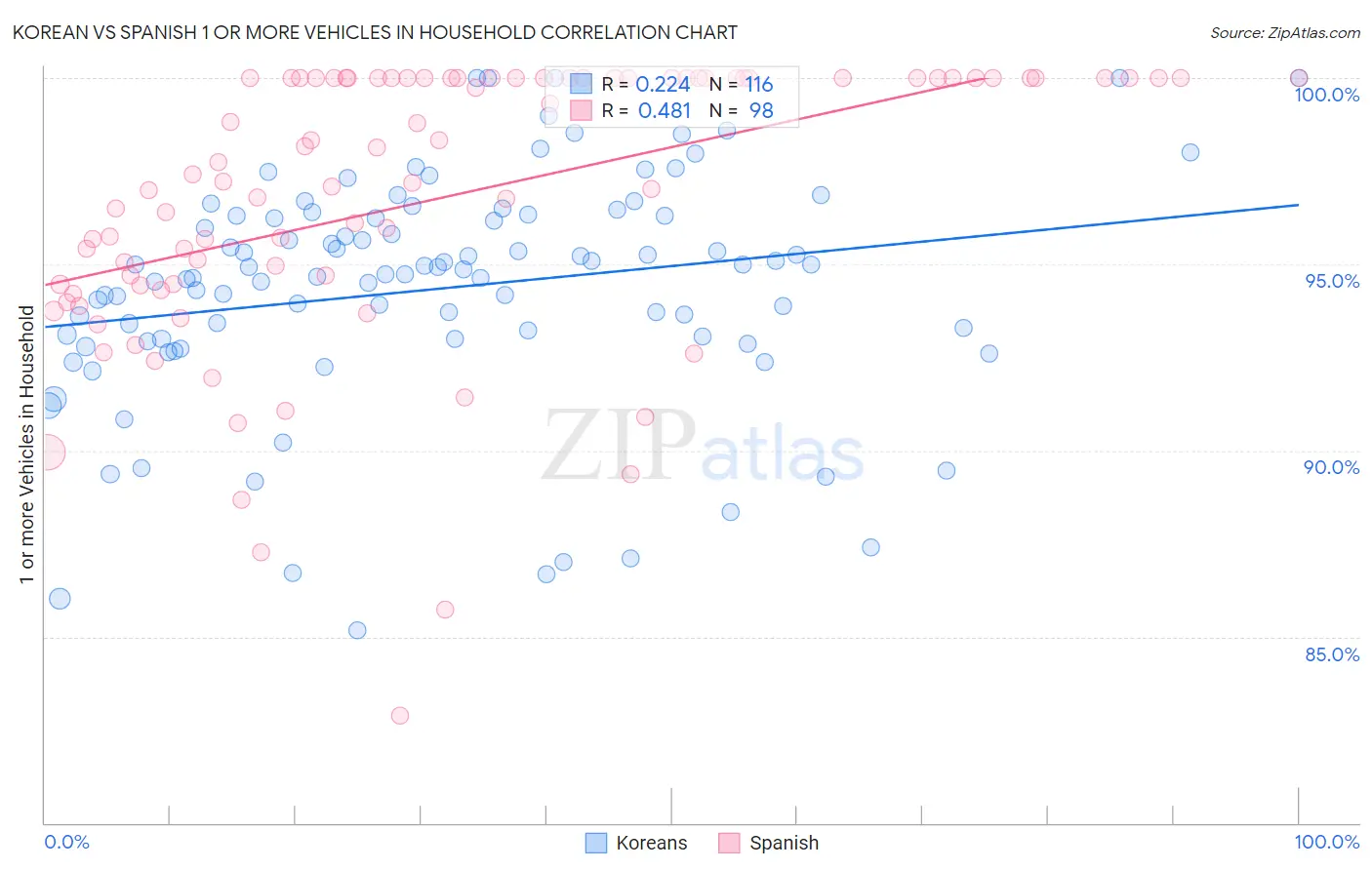 Korean vs Spanish 1 or more Vehicles in Household