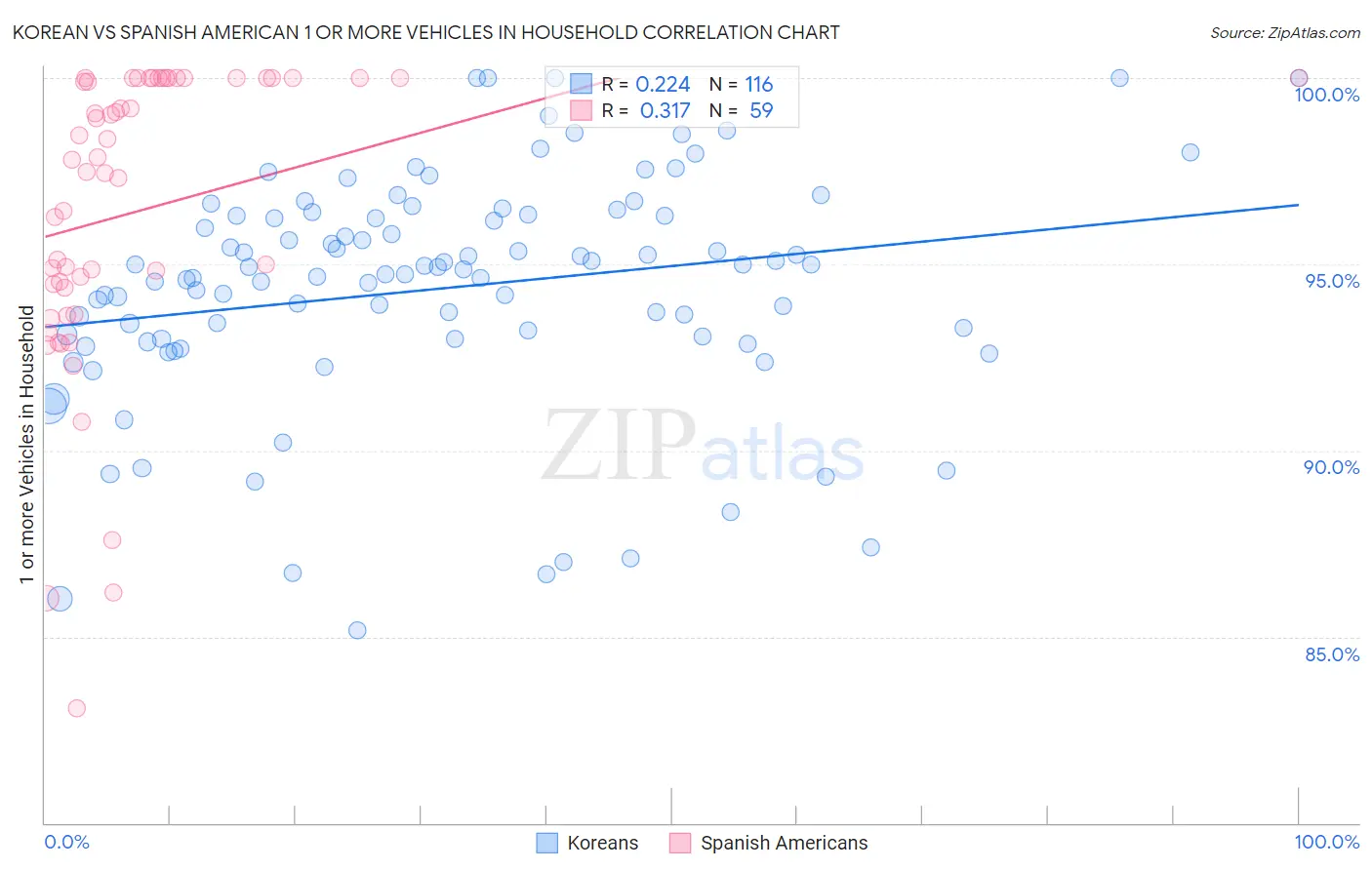Korean vs Spanish American 1 or more Vehicles in Household