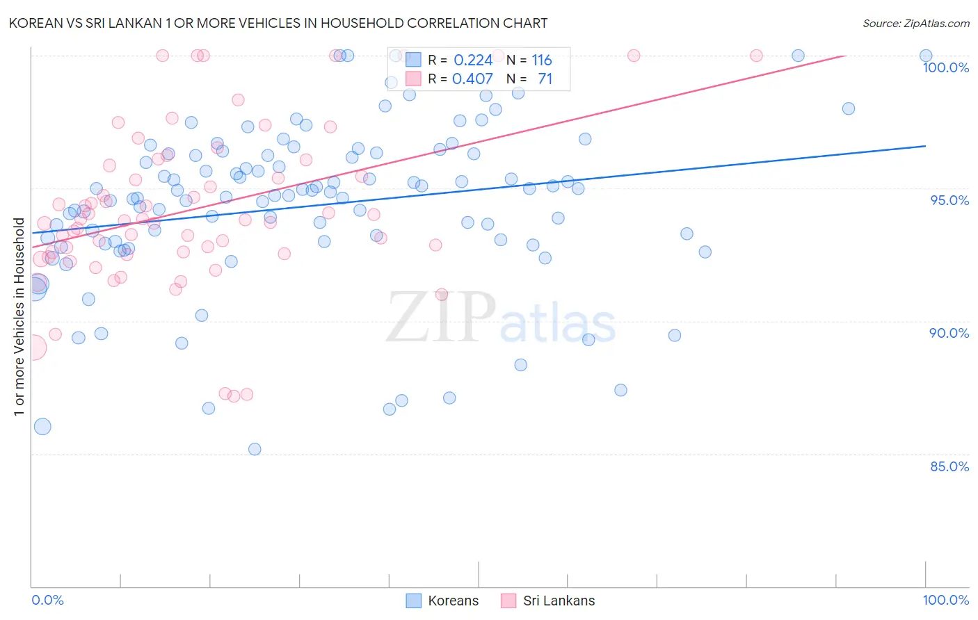 Korean vs Sri Lankan 1 or more Vehicles in Household