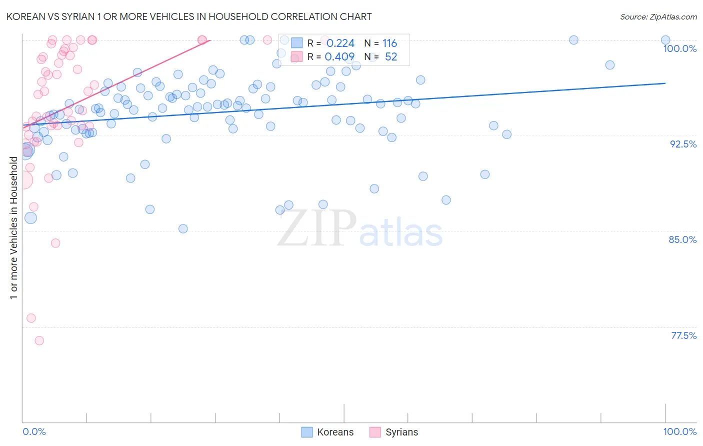 Korean vs Syrian 1 or more Vehicles in Household