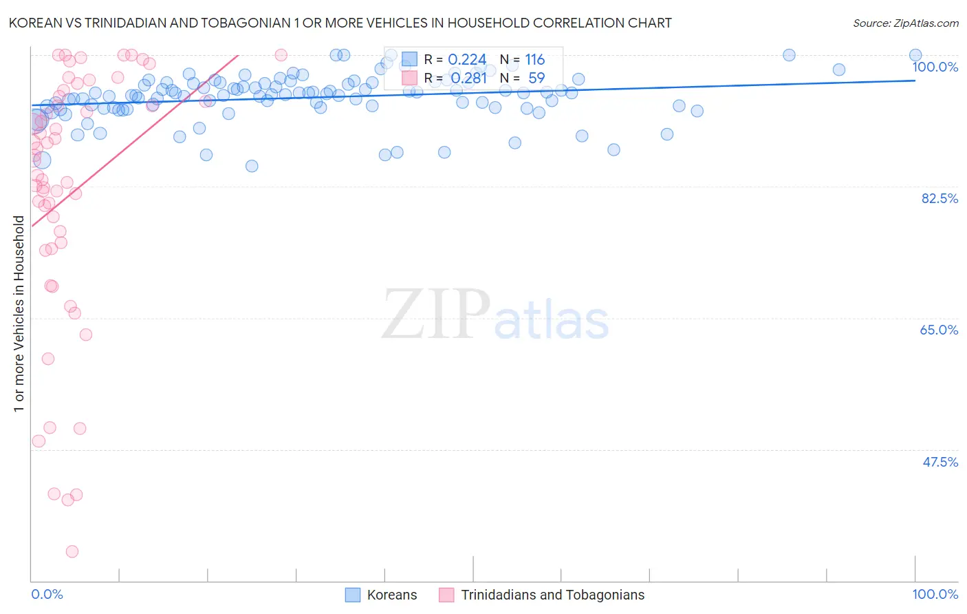 Korean vs Trinidadian and Tobagonian 1 or more Vehicles in Household