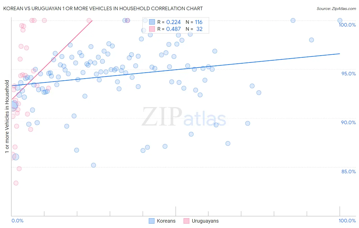 Korean vs Uruguayan 1 or more Vehicles in Household