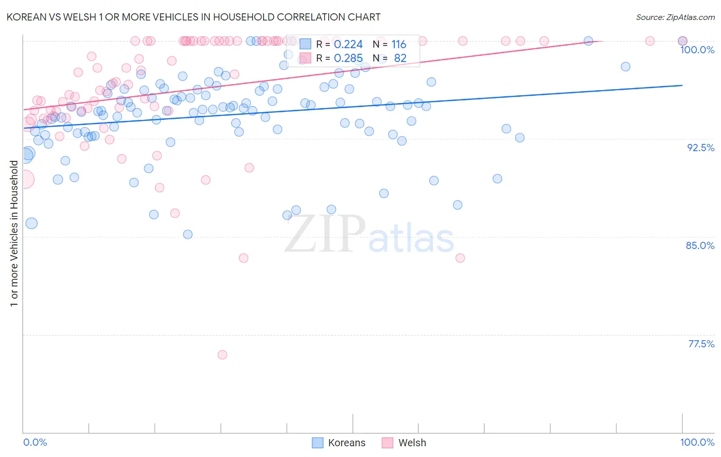 Korean vs Welsh 1 or more Vehicles in Household