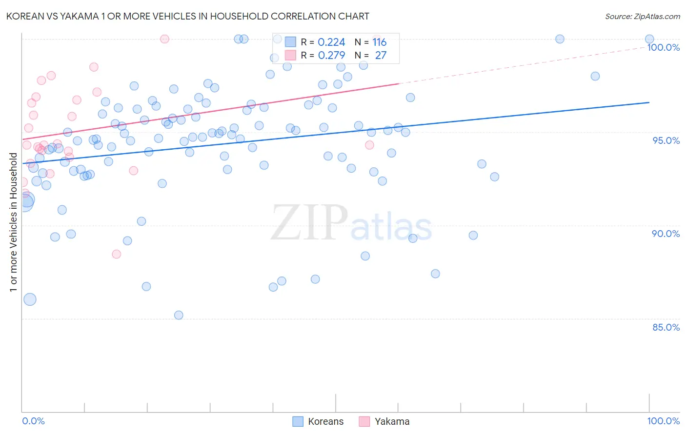 Korean vs Yakama 1 or more Vehicles in Household