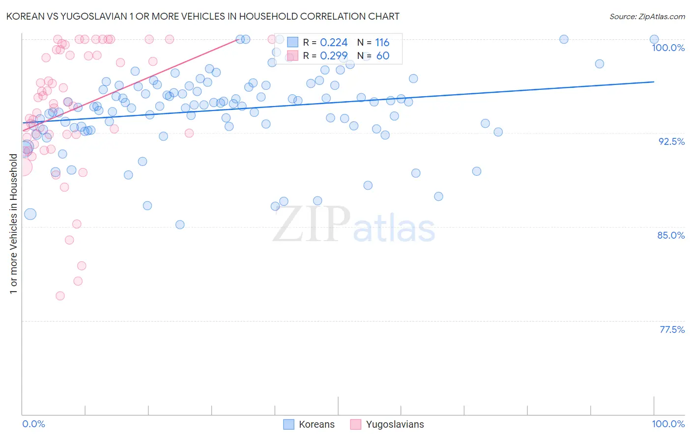 Korean vs Yugoslavian 1 or more Vehicles in Household