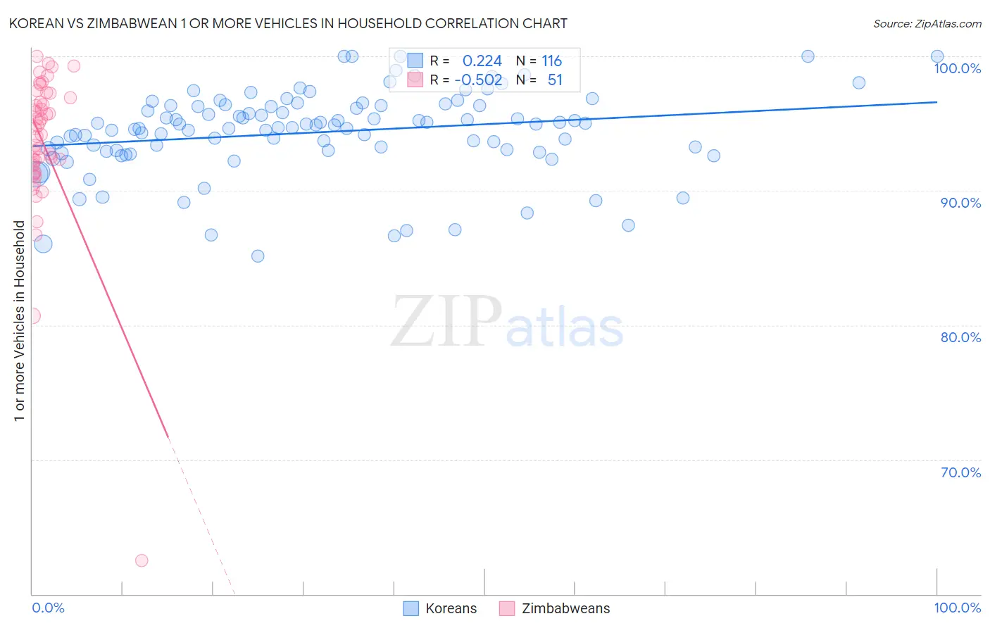 Korean vs Zimbabwean 1 or more Vehicles in Household