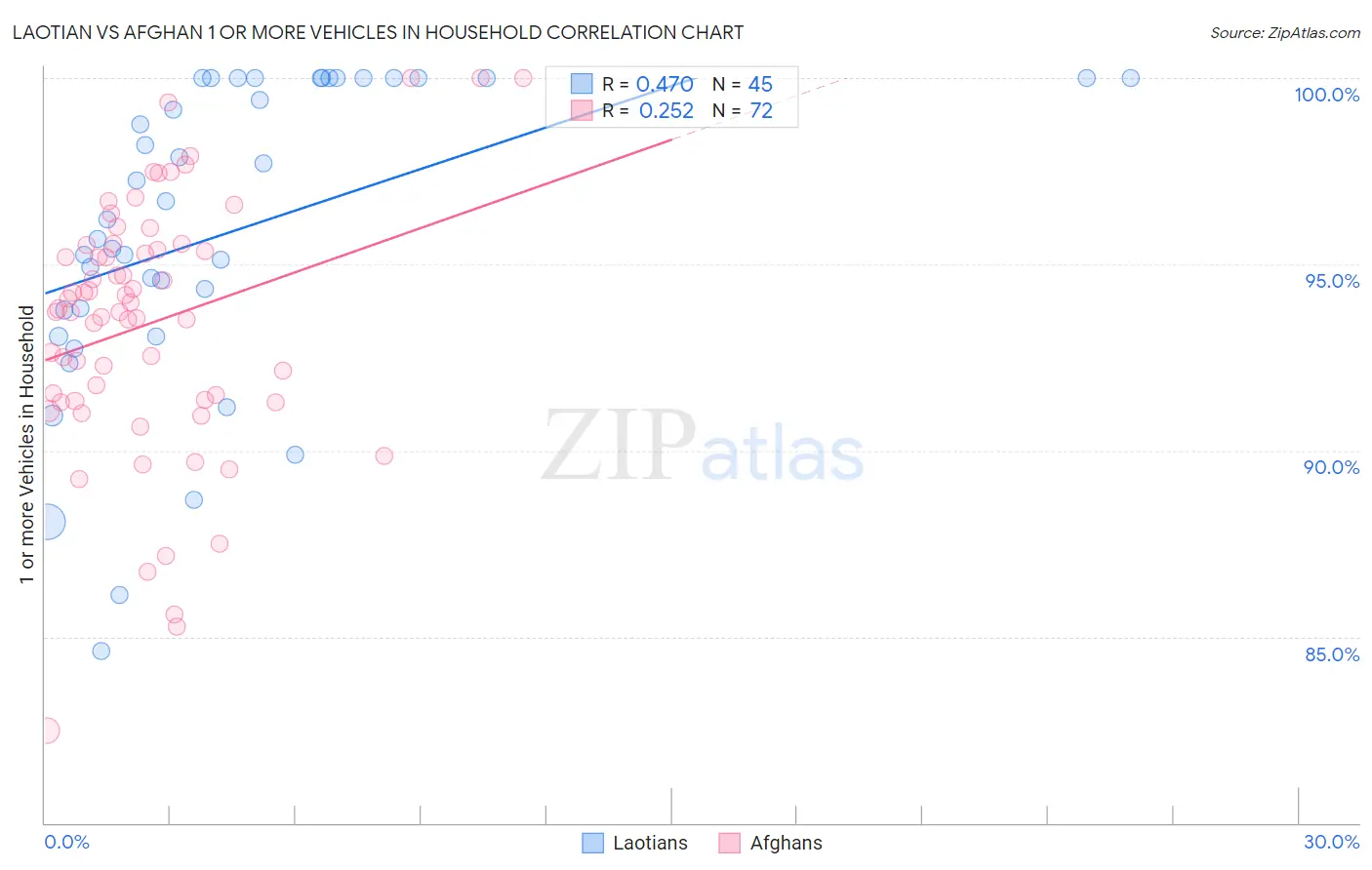 Laotian vs Afghan 1 or more Vehicles in Household