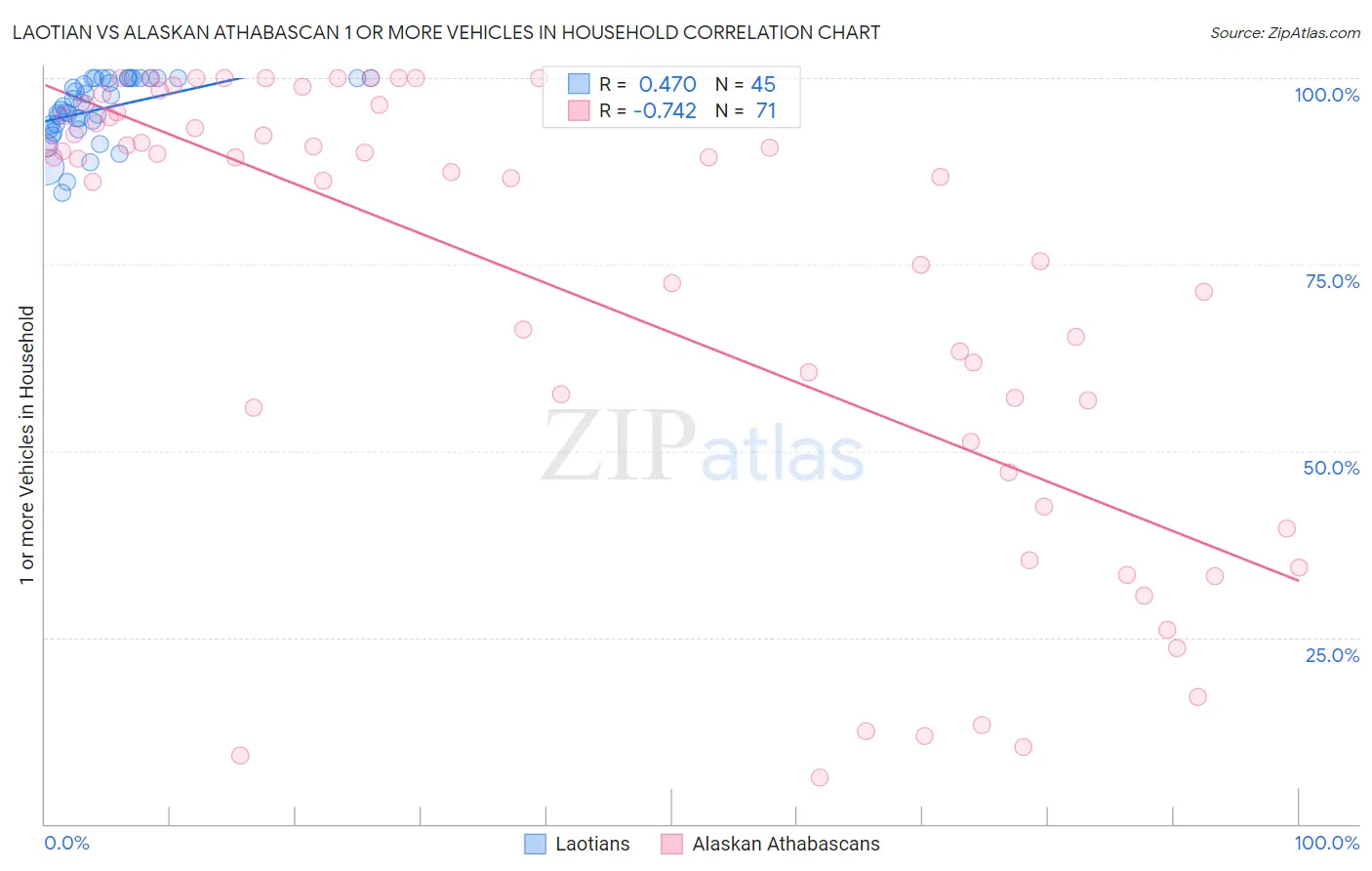 Laotian vs Alaskan Athabascan 1 or more Vehicles in Household