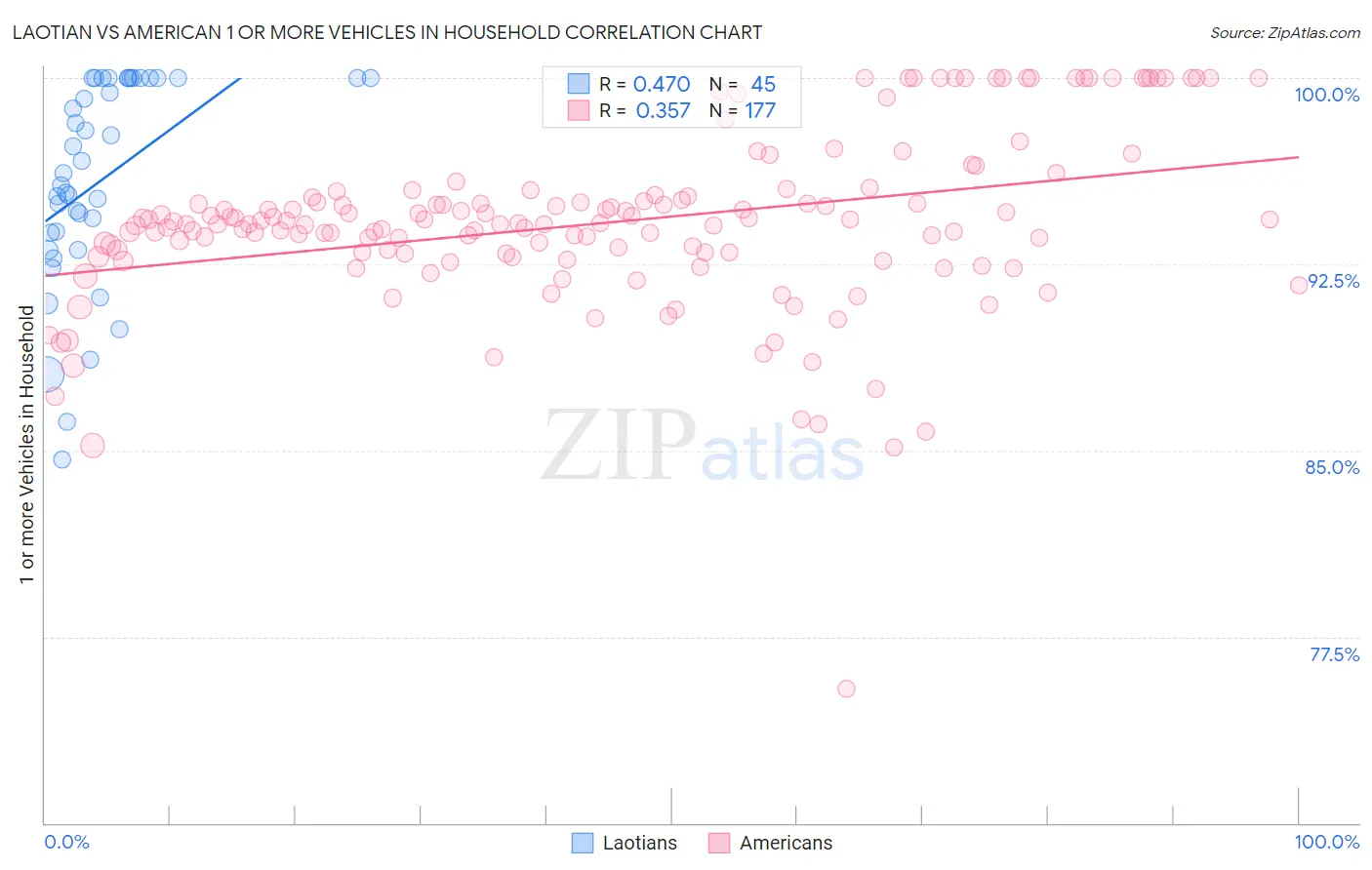 Laotian vs American 1 or more Vehicles in Household