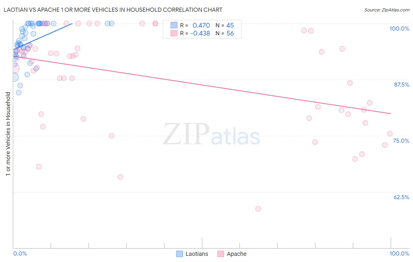 Laotian vs Apache 1 or more Vehicles in Household