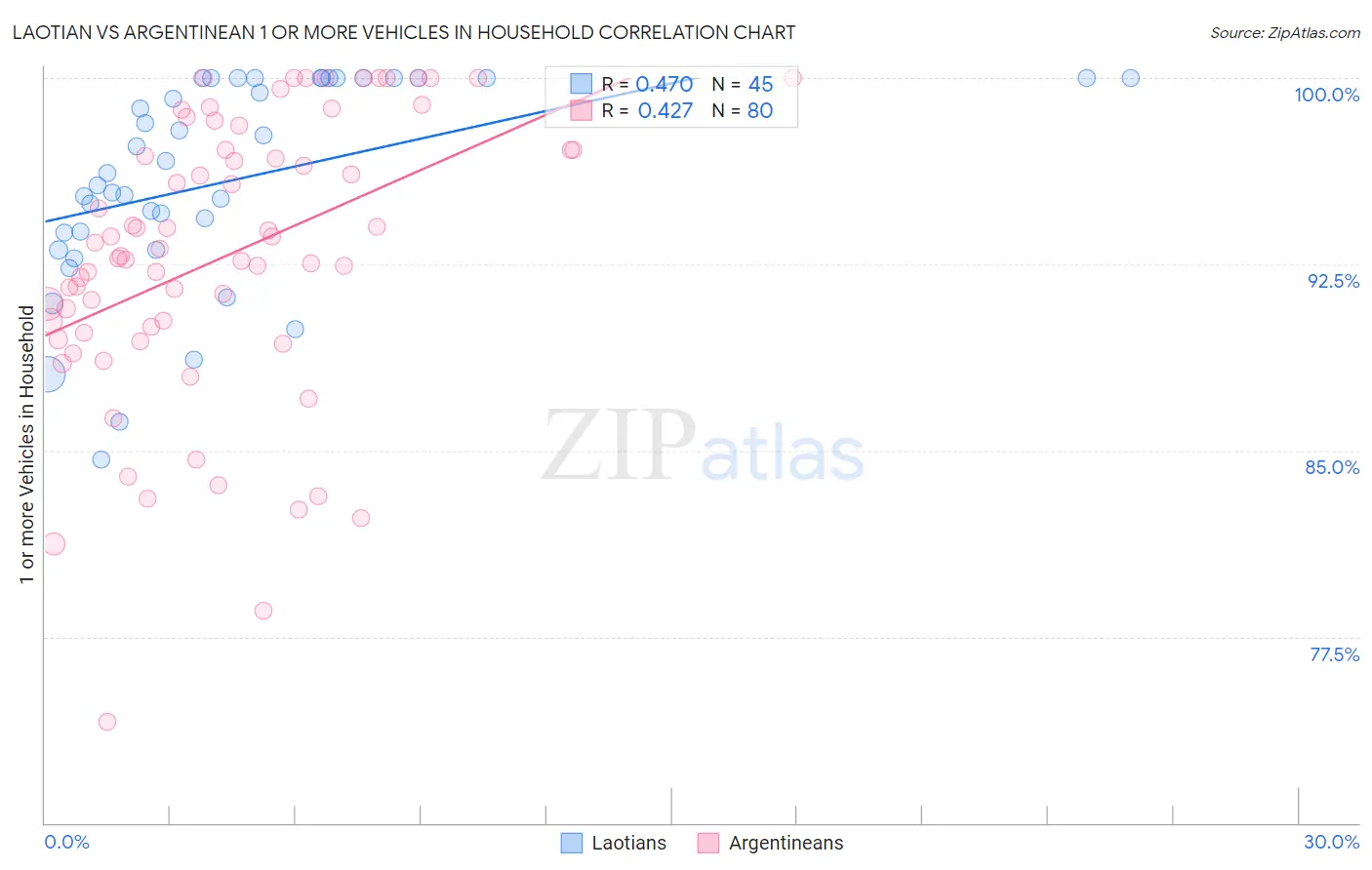 Laotian vs Argentinean 1 or more Vehicles in Household
