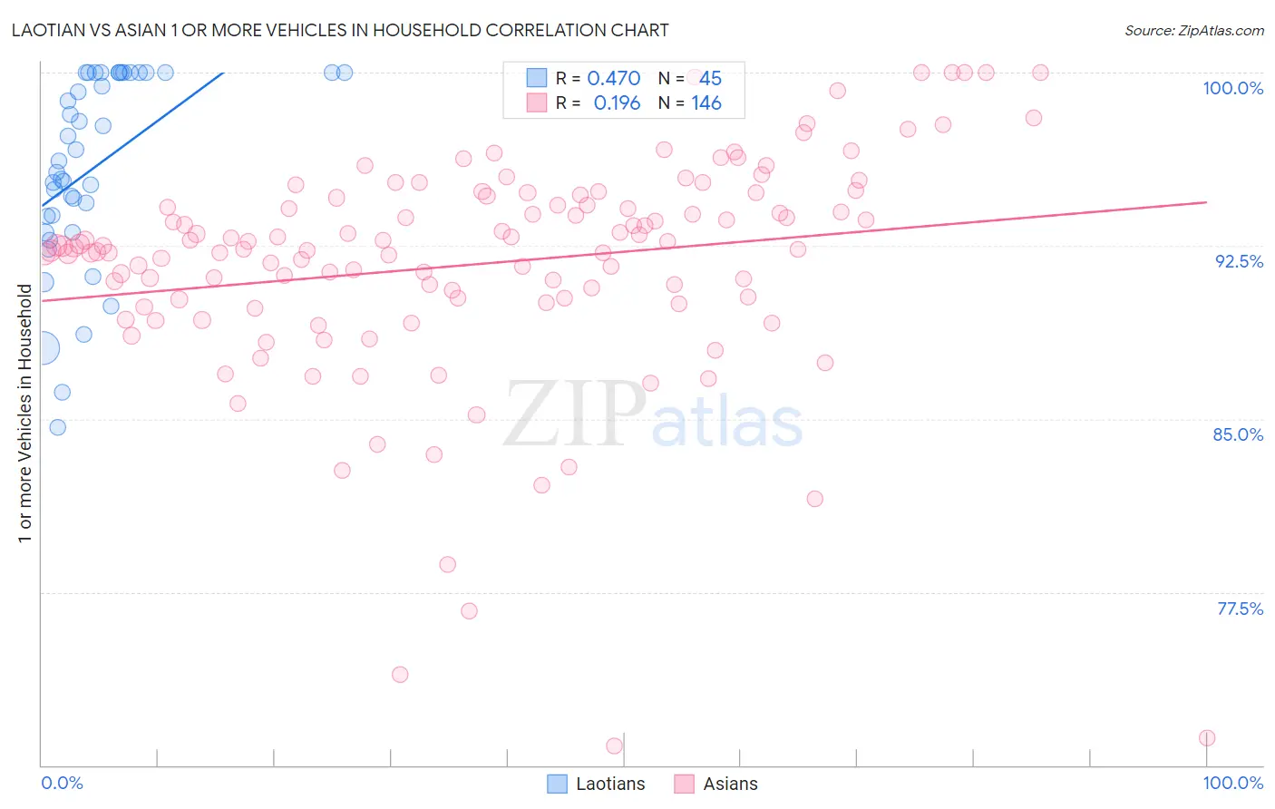 Laotian vs Asian 1 or more Vehicles in Household