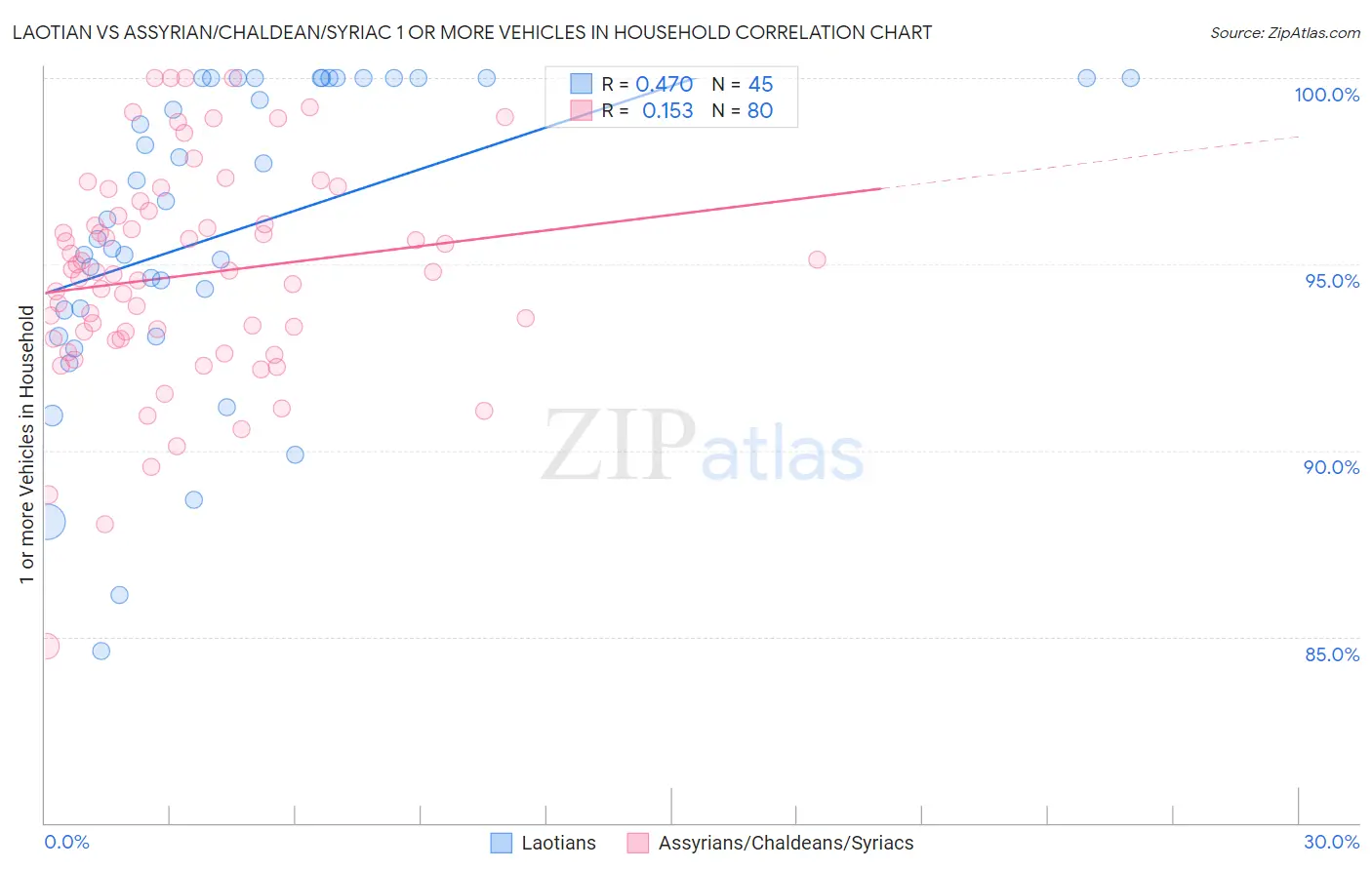 Laotian vs Assyrian/Chaldean/Syriac 1 or more Vehicles in Household