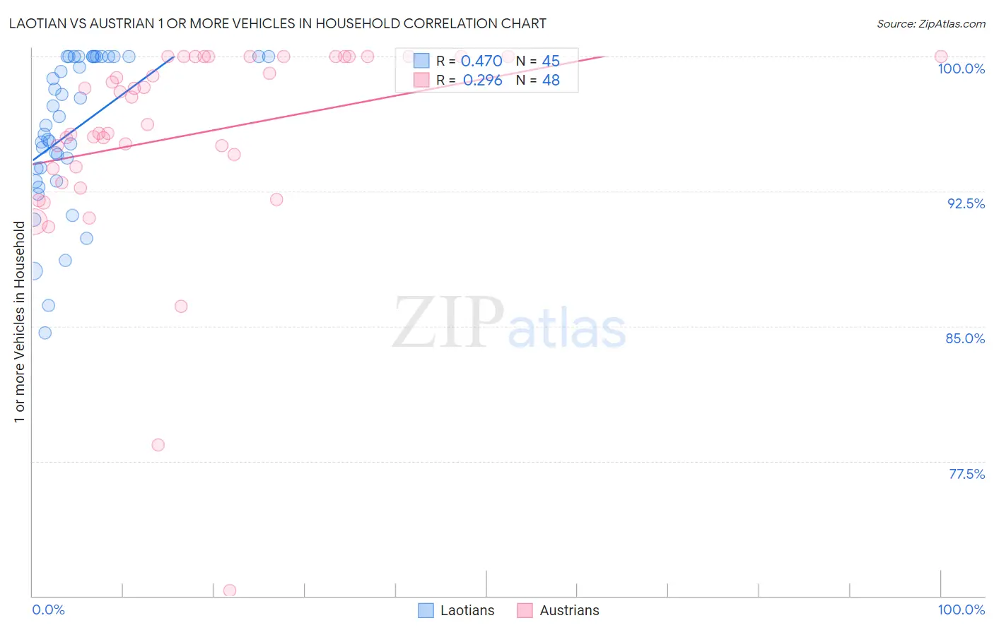 Laotian vs Austrian 1 or more Vehicles in Household