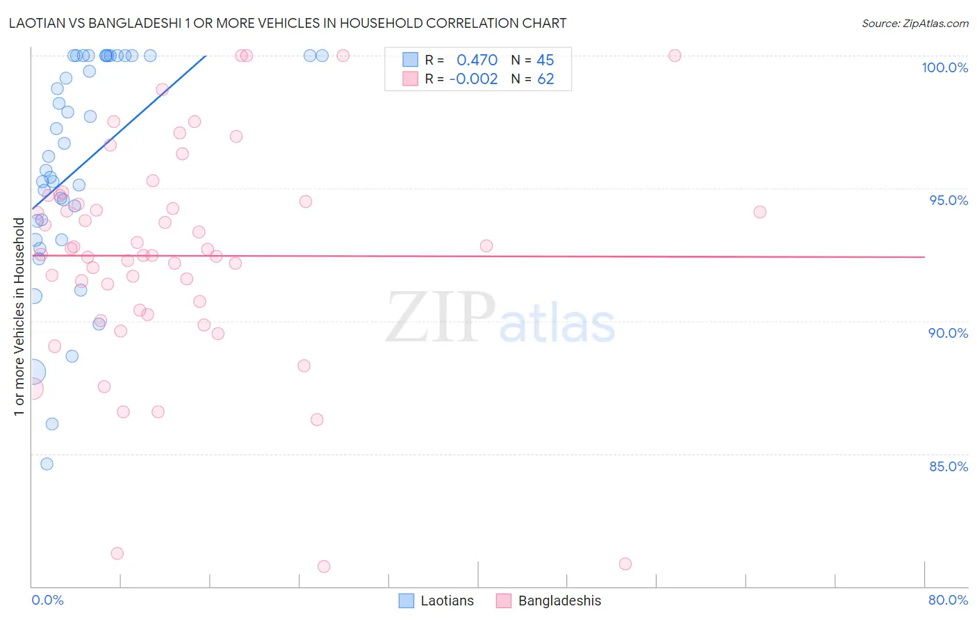 Laotian vs Bangladeshi 1 or more Vehicles in Household