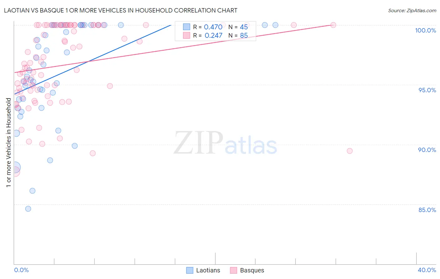 Laotian vs Basque 1 or more Vehicles in Household