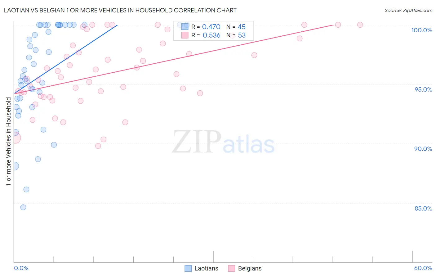 Laotian vs Belgian 1 or more Vehicles in Household