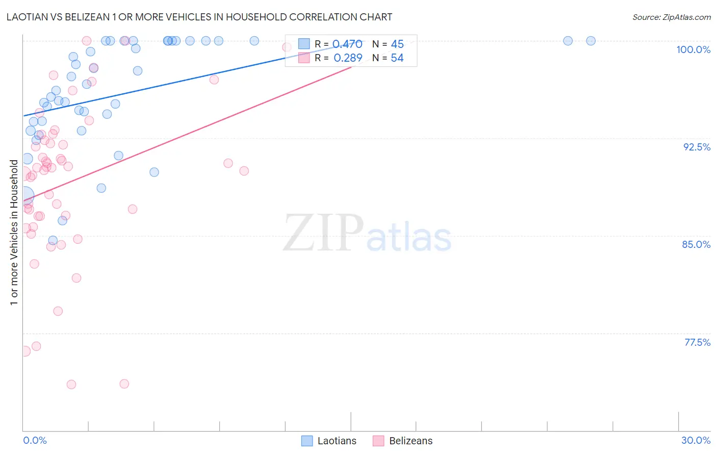 Laotian vs Belizean 1 or more Vehicles in Household