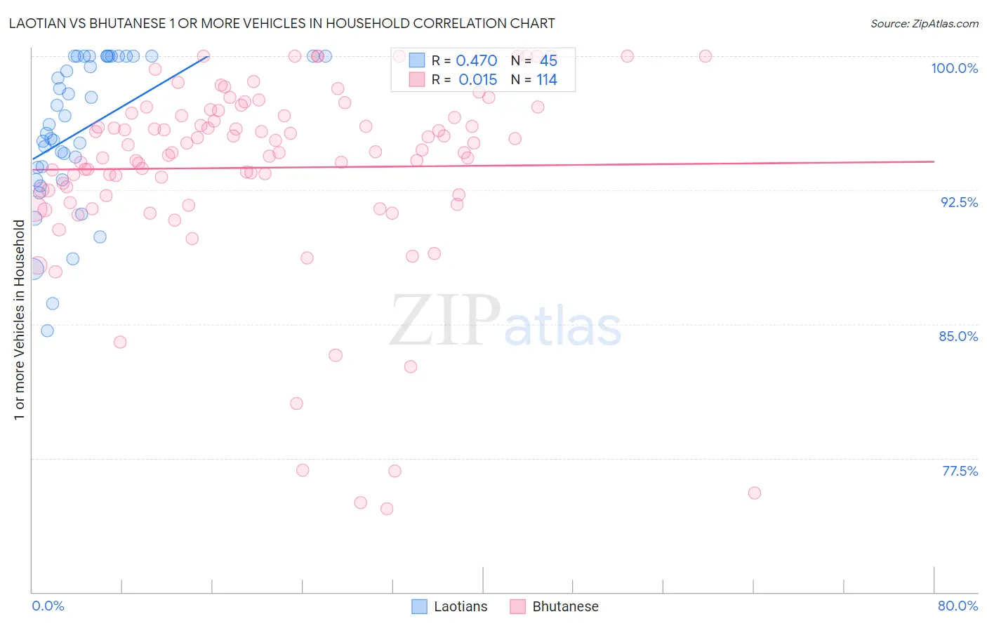 Laotian vs Bhutanese 1 or more Vehicles in Household