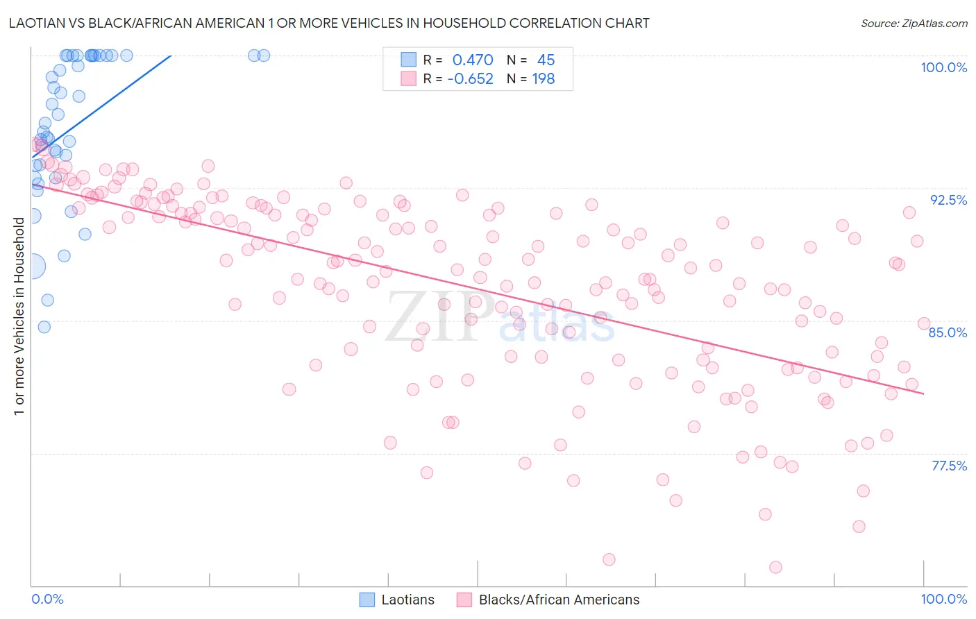 Laotian vs Black/African American 1 or more Vehicles in Household