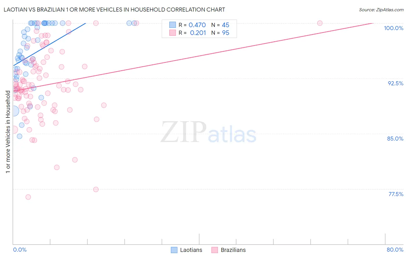 Laotian vs Brazilian 1 or more Vehicles in Household