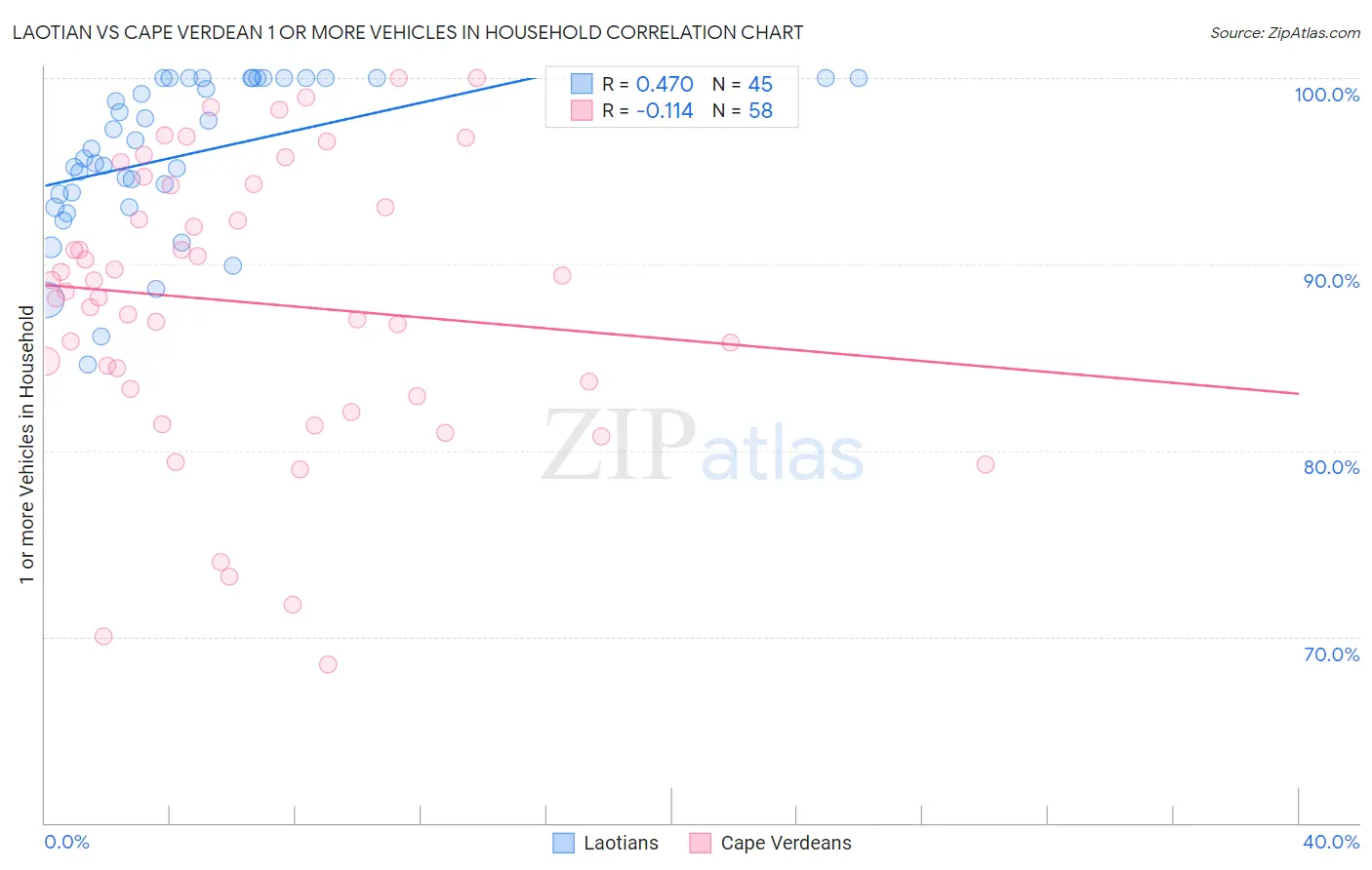 Laotian vs Cape Verdean 1 or more Vehicles in Household