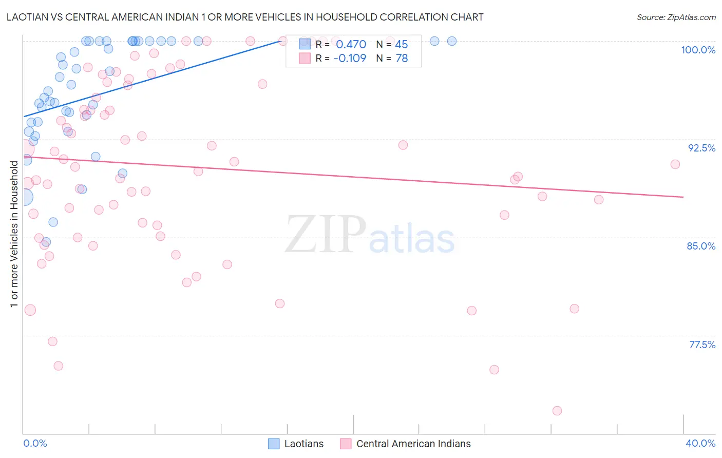 Laotian vs Central American Indian 1 or more Vehicles in Household