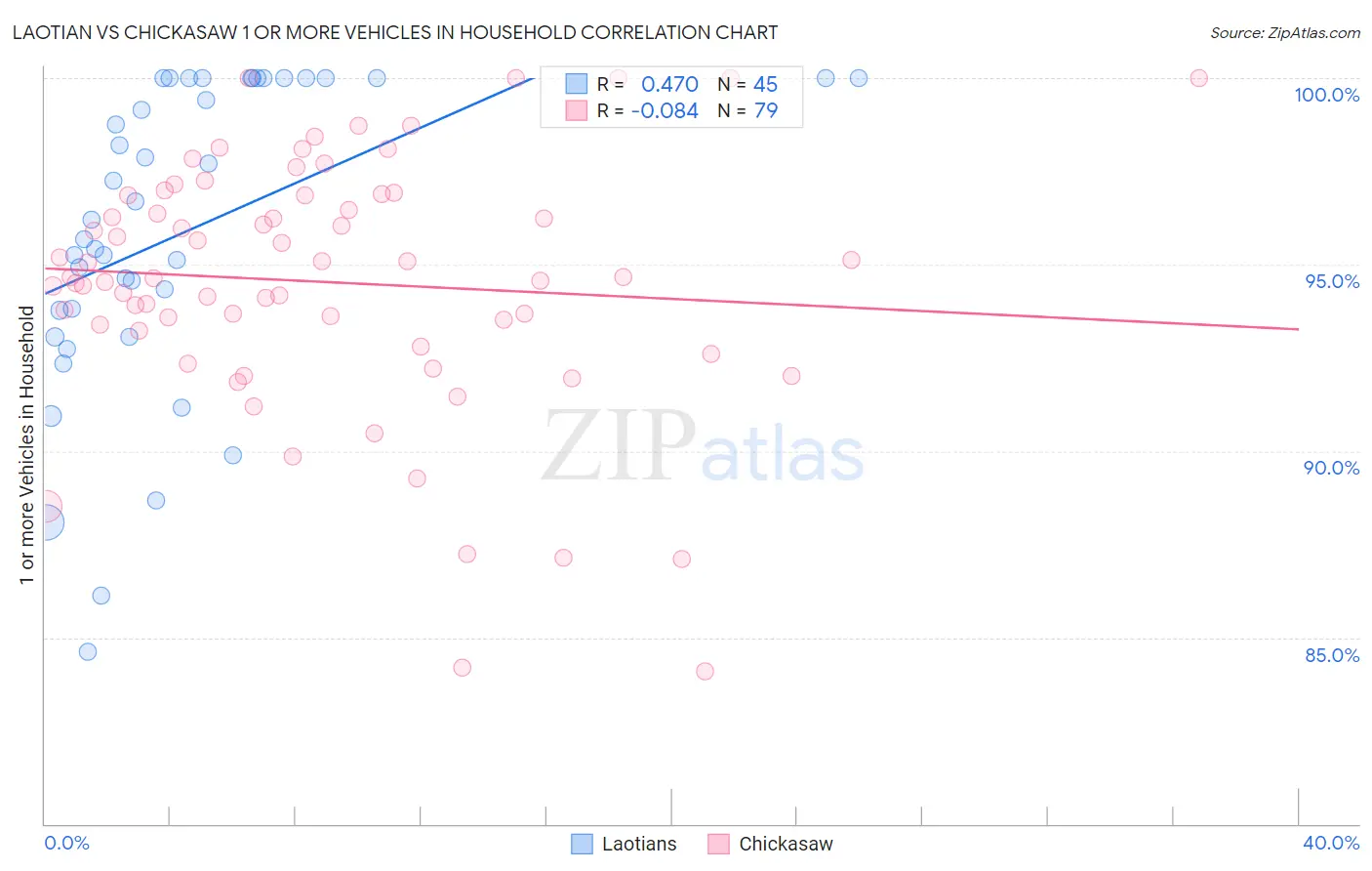 Laotian vs Chickasaw 1 or more Vehicles in Household