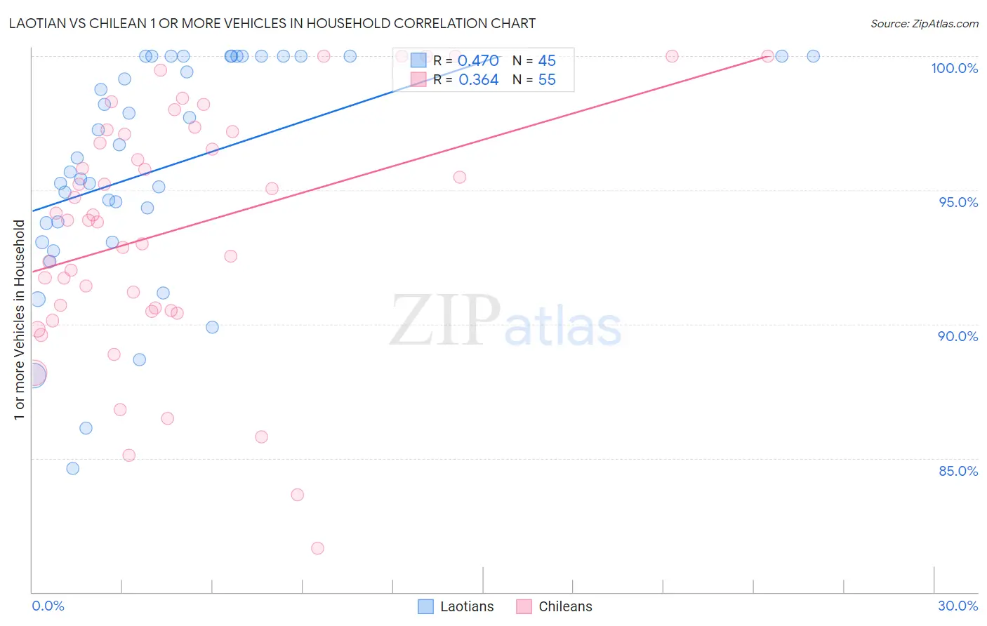 Laotian vs Chilean 1 or more Vehicles in Household
