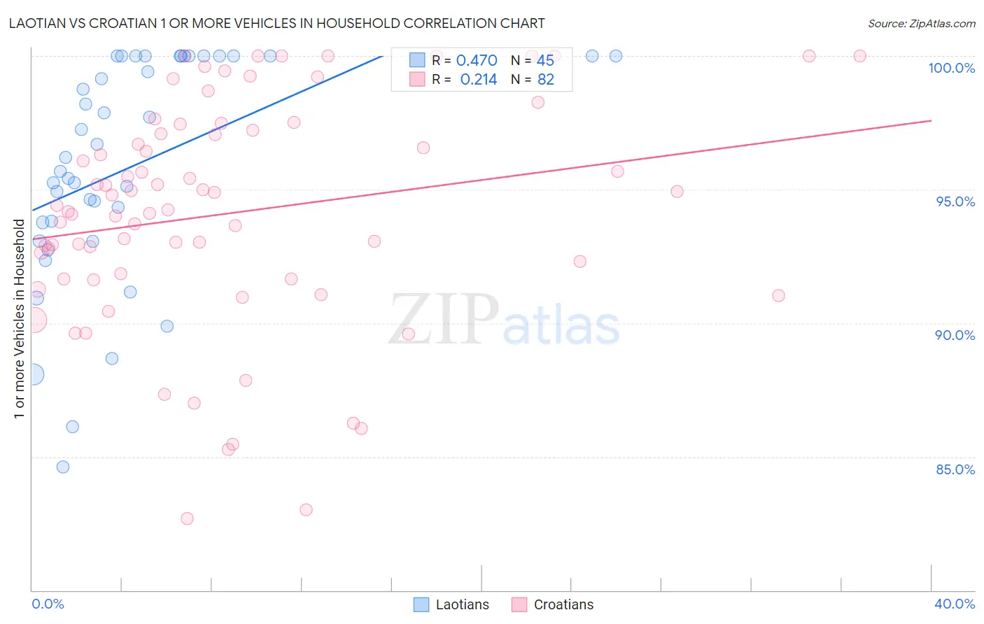 Laotian vs Croatian 1 or more Vehicles in Household