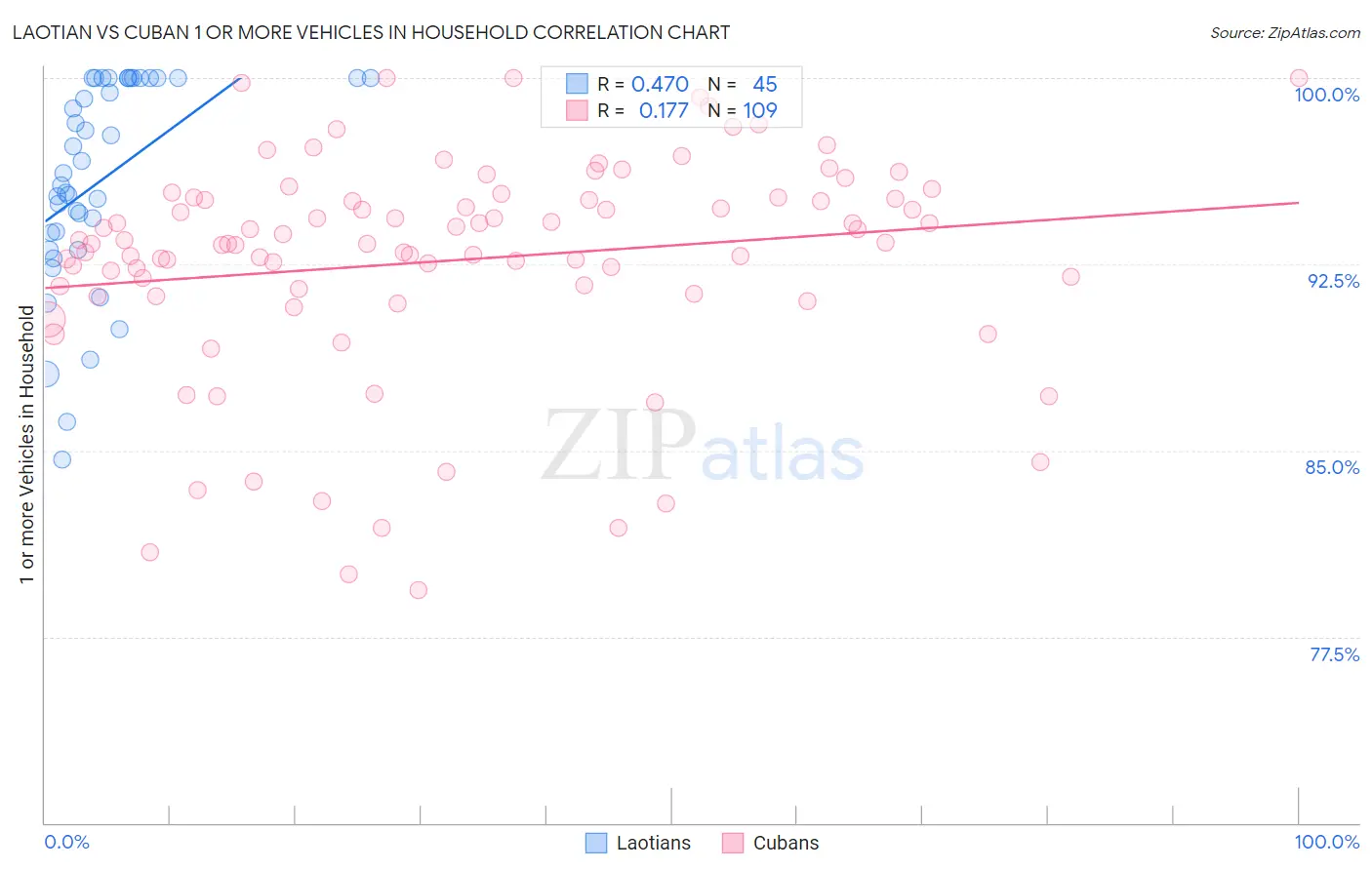 Laotian vs Cuban 1 or more Vehicles in Household