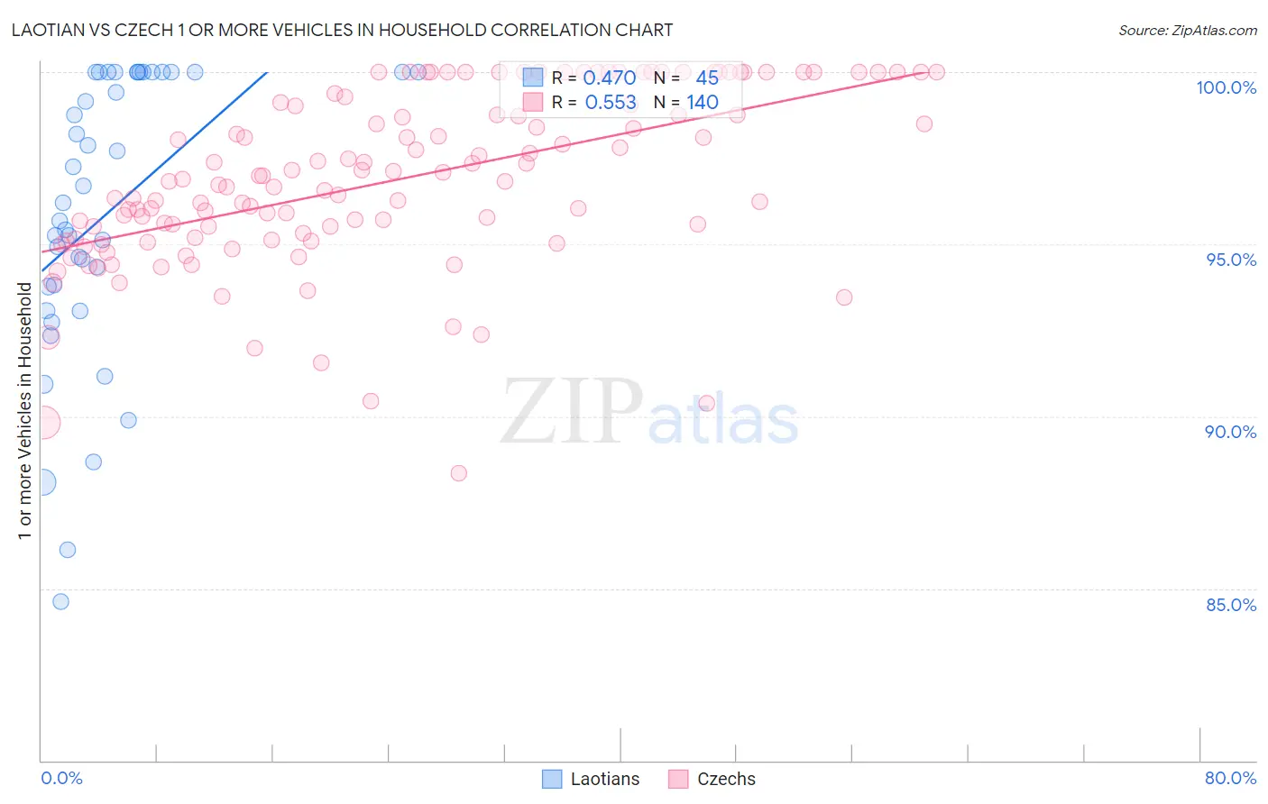 Laotian vs Czech 1 or more Vehicles in Household
